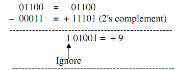 936_Subtraction of 01100-00011 using 2s complement method.png